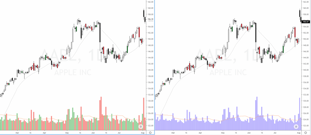 Cómo Interpretar El Volumen En Trading 1 Cómo Interpretar El Volumen En Trading: Comparativa De Colores En Gráfico De Apple