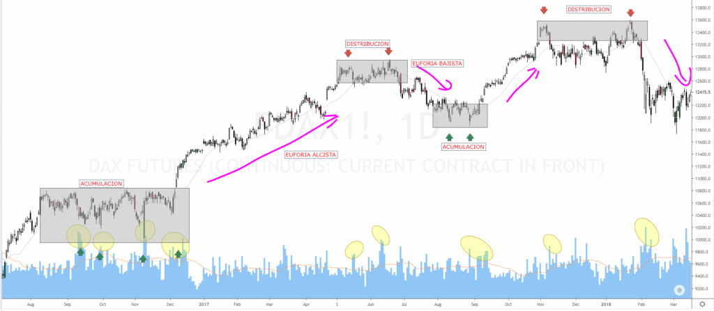 Cómo Interpretar El Volumen En Trading 5 Ciclo Completo De Acumulación, Euforia Y Distribución Con Volumen En Gráfico Del Dax