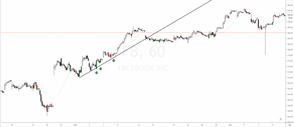 Patrón De Continuación Alcista Con Vela Envolvente En Gráfico De Facebook