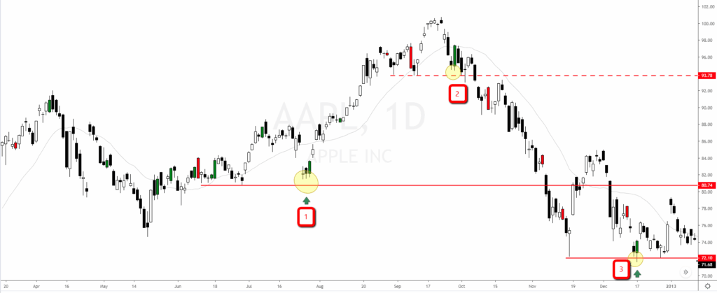 Tres Casos De Patrón Envolvente Alcista En Gráfico Diario De Apple (Aapl)