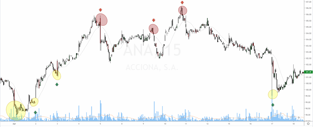 Cómo Interpretar El Volumen En Trading 3 Picos De Volumen En Máximos Y Mínimos De Un Gráfico De Acciona