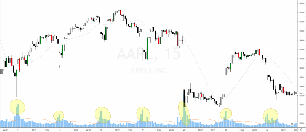 Cómo Interpretar El Volumen En Trading 2 Picos De Volumen Señalados En Gráfico De Apple En Velas De 15 Minutos