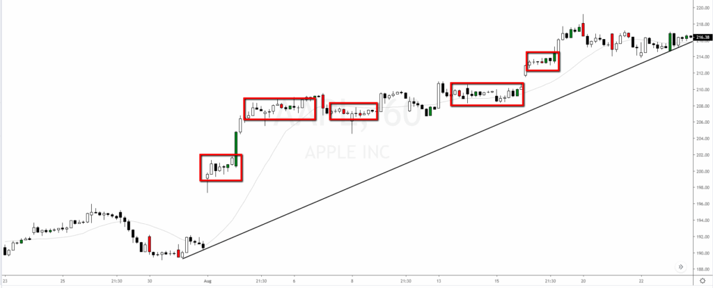 Varios Patrones De Continuación Alcista Señalados En Gráfico Horario De Apple