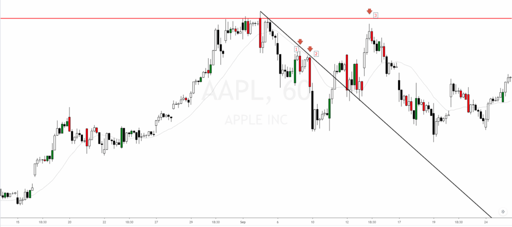 Patrón Envolvente De Continuación Bajista En Gráfico Diario De Apple