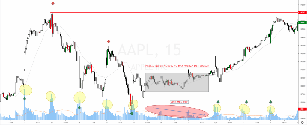 Cómo Interpretar El Volumen En Trading 6 Volumen Decreciente Mientras El Precio No Avanza En Gráfico De Apple