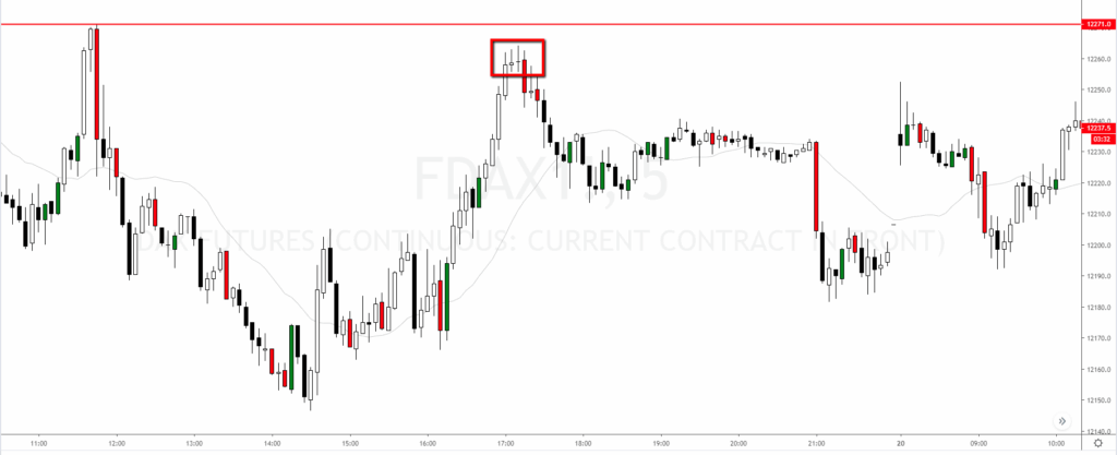 Vela Doji En Zona De Resistencia Del Futuro Dax30