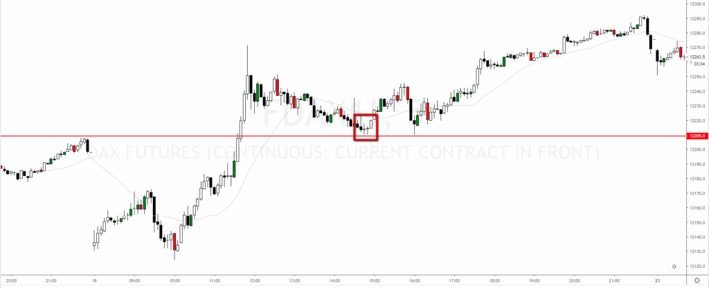 Vela Doji En Zona De Soporte Del Futuro Dax30