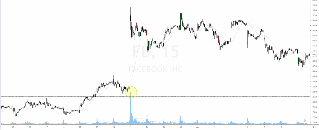 Cómo Interpretar El Volumen En Trading 4 Pico De Volumen Climático Tras Una Subida Sostenida En Gráfico De Facebook