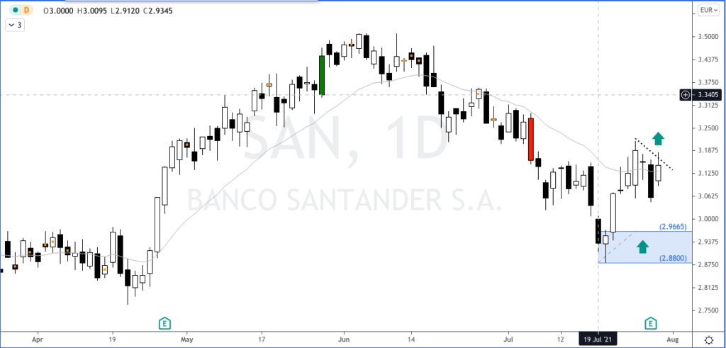 Largos para el Banco Santander en su gráfica de velas de diario