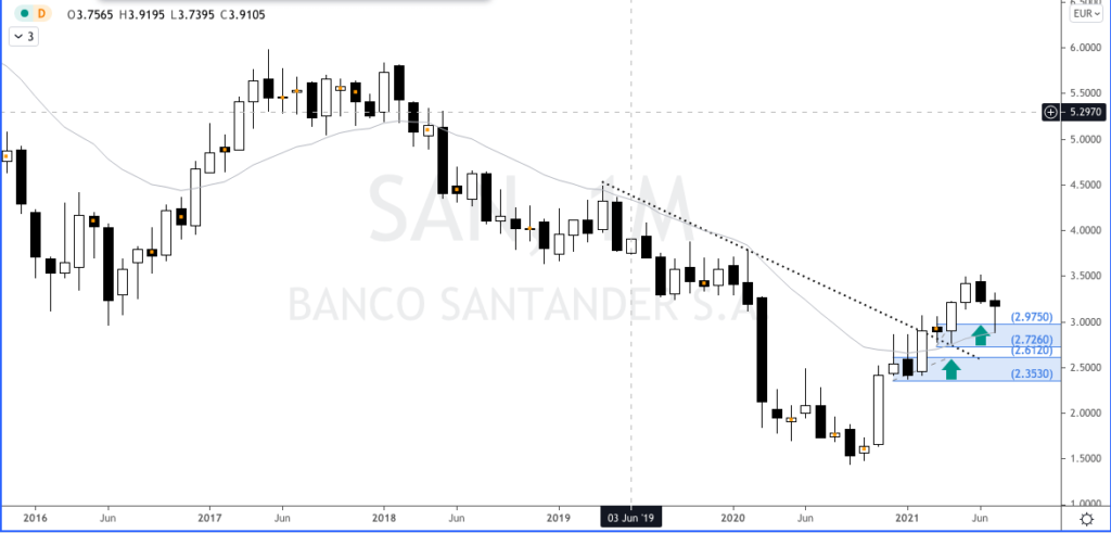 Gráfico de velas japonesas de Análisis de las acciones del Banco Santander para hoy