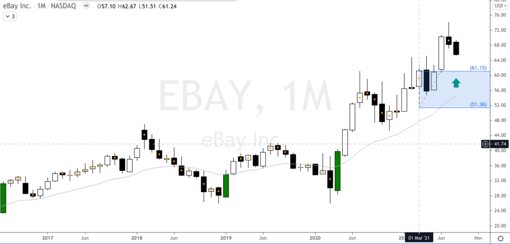 Esperando caída al nivel de compras en ebay inc