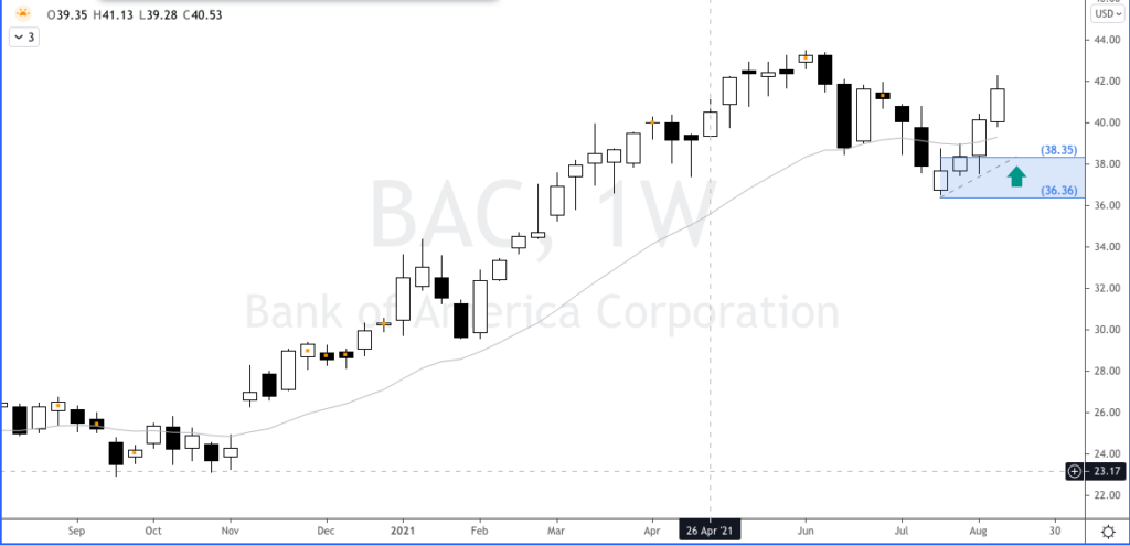 Soporte para comprar acciones de Bank of America - #BAC