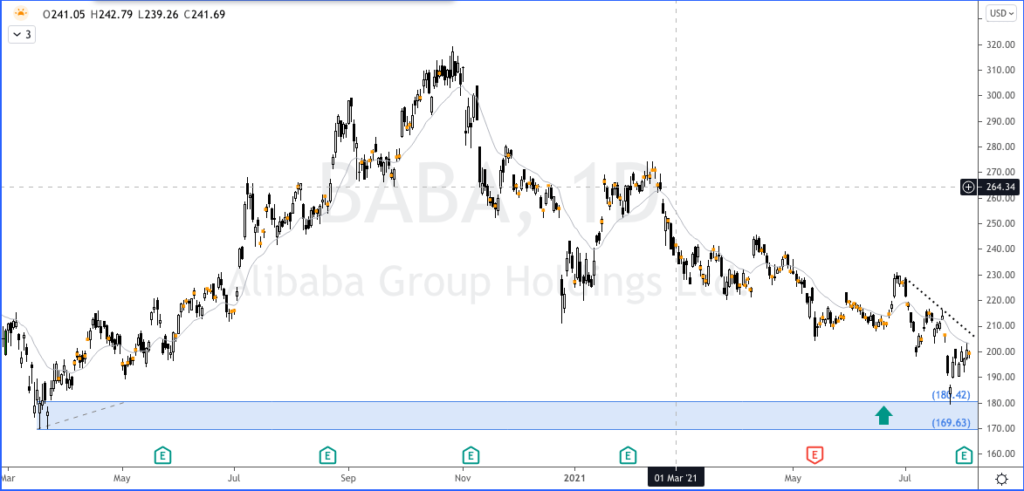 Análisis de velas japonesas en Alibaba Group Stock