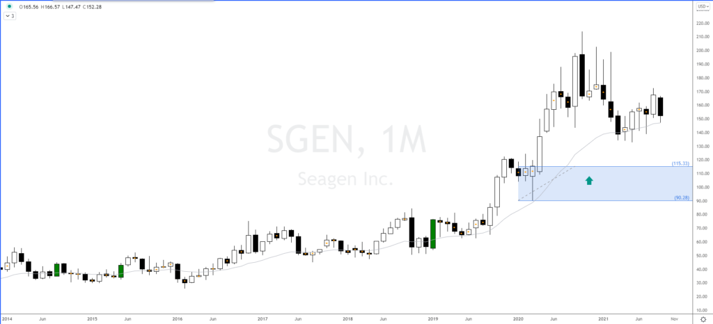 Inversión en Biotecnología en Seagen Inc - #SGEN