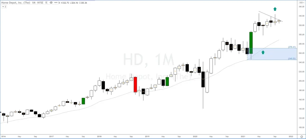 Oportunidad de inversión en Home Depot - #HD