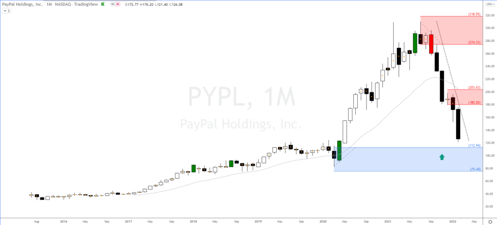 Buen soporte para invertir en PayPal Holdings en largo