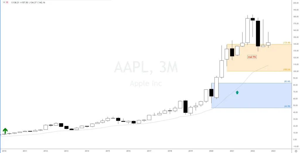 Mal Price Action En Apple Inc