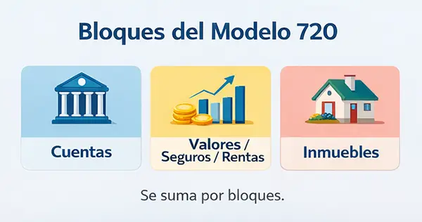 Infografía De Los Bloques Del Modelo 720: Cuentas, Valores/Seguros/Rentas E Inmuebles