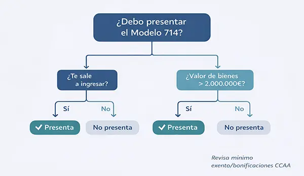 Árbol De Decisión Para Saber Si Presentar El Modelo 714