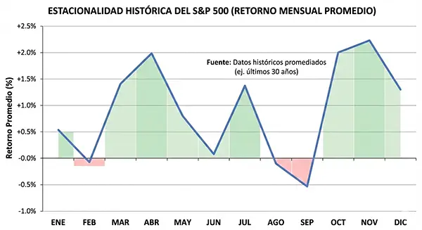 Gráfico De Estacionalidad Histórica Del S&Amp;P 500 Con Retorno Mensual Promedio