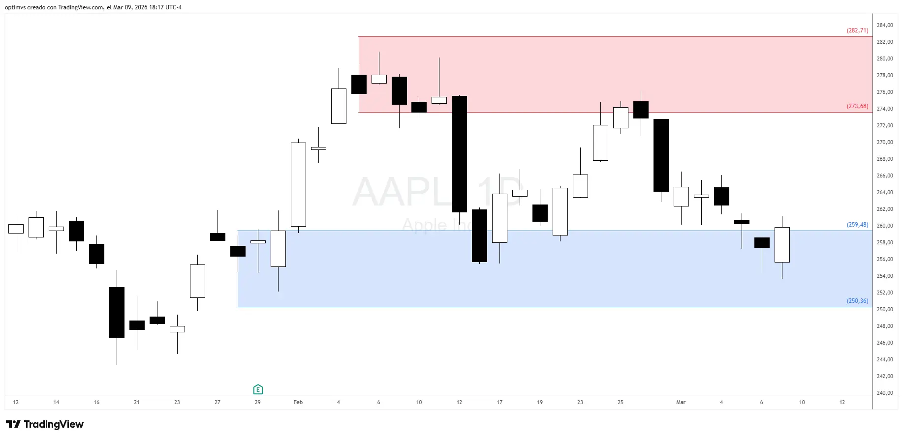 Gráfico de Apple (AAPL) con zonas de oferta y demanda marcadas — método wowate