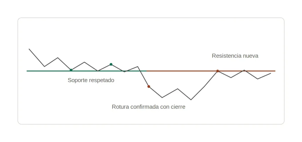Soportes Y Resistencias: Cómo Identificarlos Y Operarlos 3 Diagrama Del Cambio De Rol De Un Soporte Roto Que Pasa A Actuar Como Resistencia