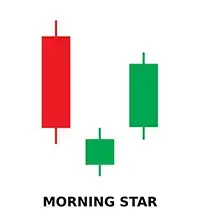 Patrón De Velas Japonesas Estrella Del Amanecer, Reversión Alcista De Tres Velas