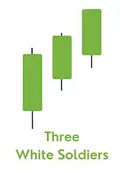 Patrón Tres Soldados Blancos, Tres Velas Alcistas Consecutivas
