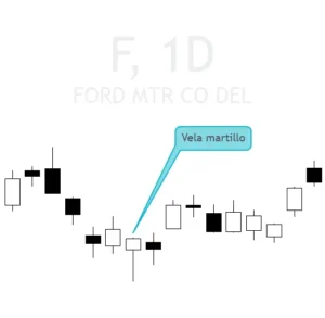 Vela Martillo Alcista Señalada En Gráfico De Ford (F) En Velas Diarias
